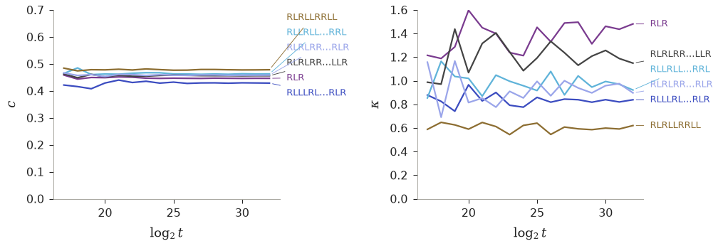 Six selected ant rules: edge-entry probability is comparatively steady while relative boundary occupation varies across time.