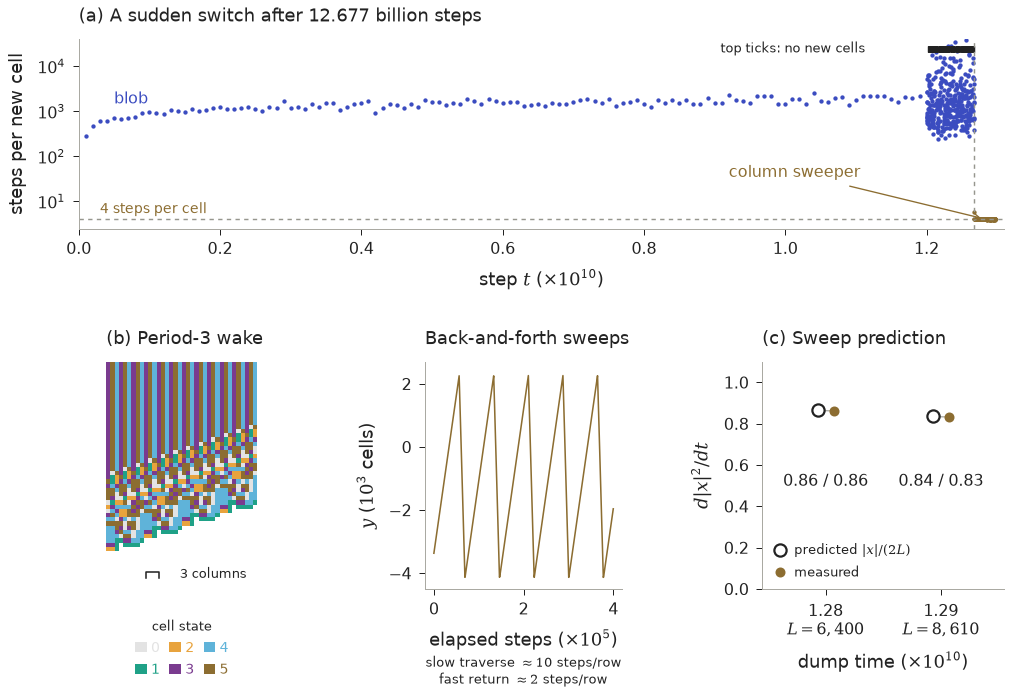 Measured late switch of RLRLLL: discovery cost changes abruptly, a period-three wake appears, and sweep rates agree with a post-hoc model.