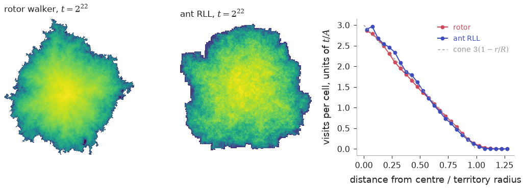 Visit-density maps for a rotor and ant RLL, followed by their radial profiles scaled by territory radius and visits per cell.