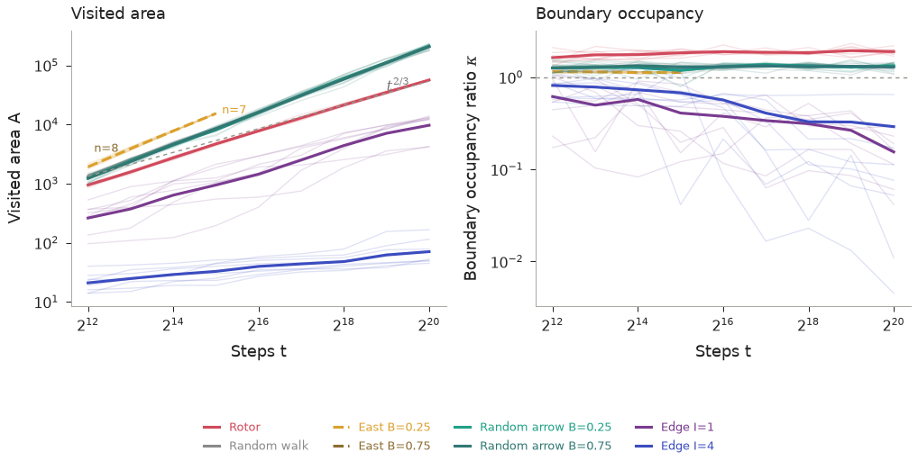 Growth comparisons among ants and several simpler walkers with local memory.