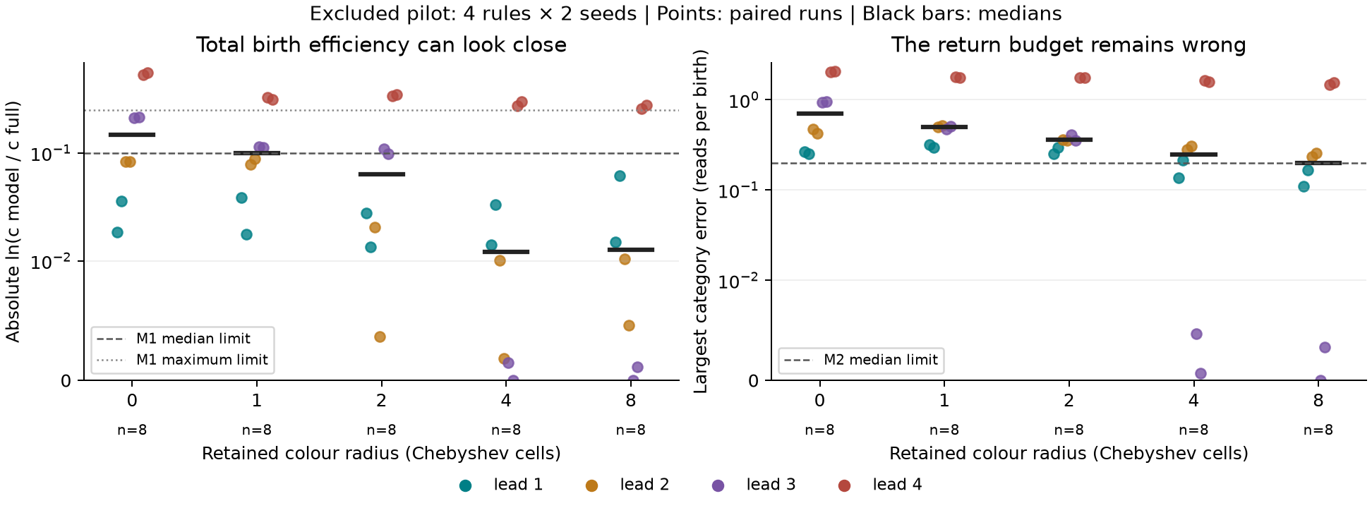 Finite-memory pilot cost and return-budget errors